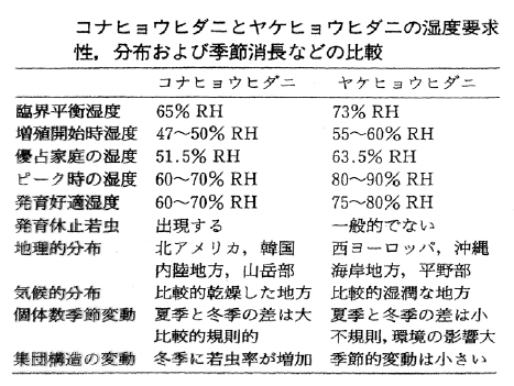 チリダニの生物学的特徴と住環境 アレルギー支援ネットワーク